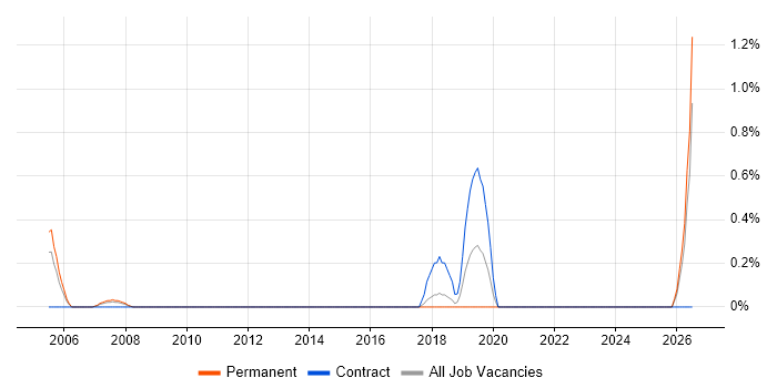Design for Test job vacancy trend in Bracknell