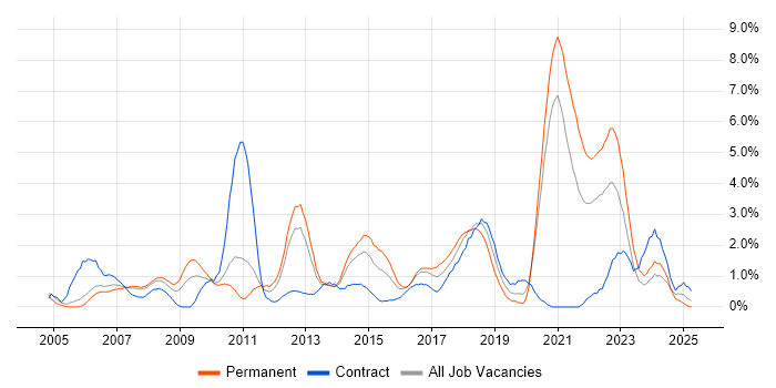 Job vacancy trend for Design Patterns in Bracknell Job vacancy trend for Design Patterns in Bracknell