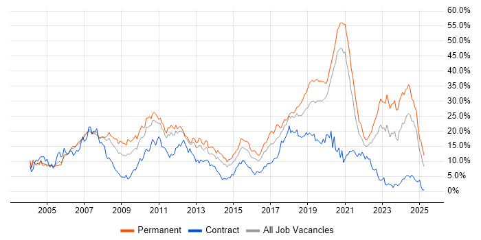 Job vacancy trend for Developer in Bracknell Job vacancy trend for Developer in Bracknell