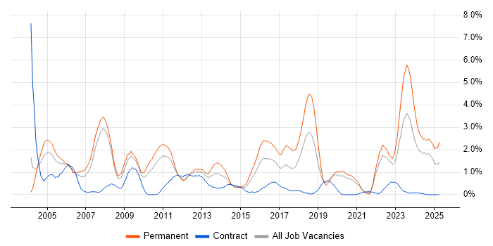 Job vacancy trend for Development Manager in Bracknell Job vacancy trend for Development Manager in Bracknell