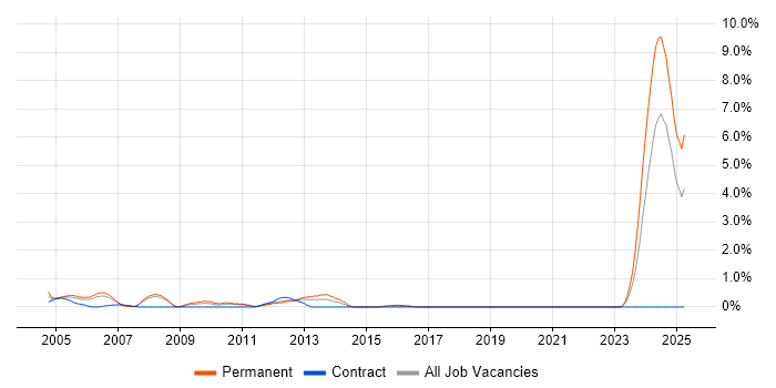 Job vacancy trend for Development Team Leader in Bracknell