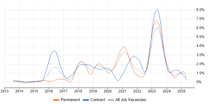 Job vacancy trend for DevOps Engineer in Bracknell