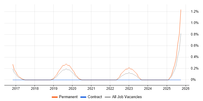 DevOps Systems Engineer job vacancy trend in Bracknell