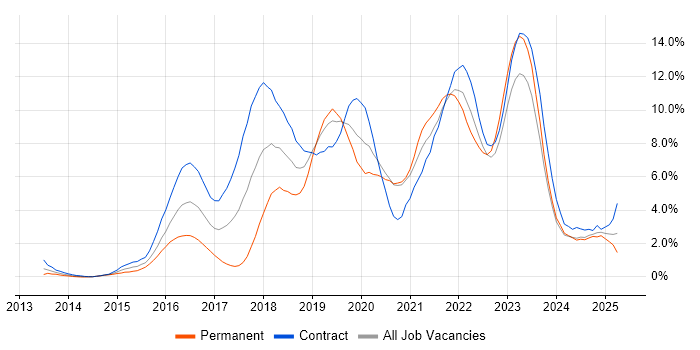 Job vacancy trend for DevOps in Bracknell Job vacancy trend for DevOps in Bracknell