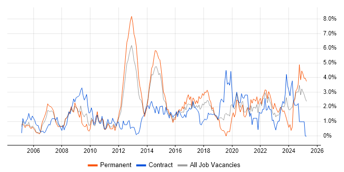 Job vacancy trend for DHCP in Bracknell Job vacancy trend for DHCP in Bracknell