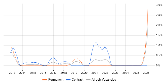 Digital Designer job vacancy trend in Bracknell