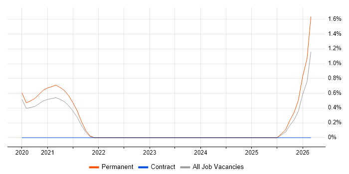 Digital Health job vacancy trend in Bracknell