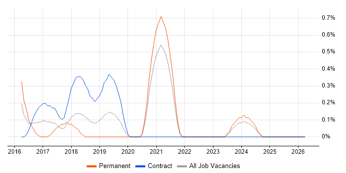Digital Innovation job vacancy trend in Bracknell