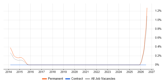 Digital Programme Manager job vacancy trend in Bracknell