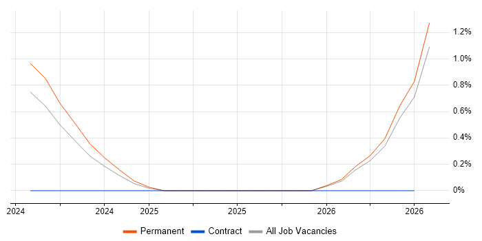 Digital Transformation Manager job vacancy trend in Bracknell
