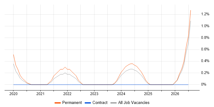 Digital Transformation job vacancy trend in Bracknell