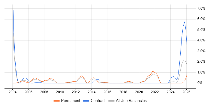 Distributed Systems job vacancy trend in Bracknell