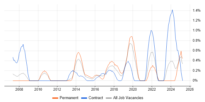Job vacancy trend for DMZ in Bracknell