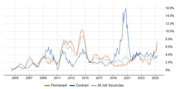 Job vacancy trend for DNS in Bracknell Job vacancy trend for DNS in Bracknell