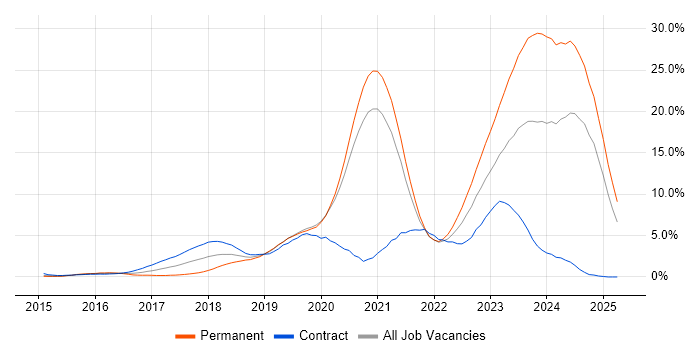 Job vacancy trend for Docker in Bracknell Job vacancy trend for Docker in Bracknell