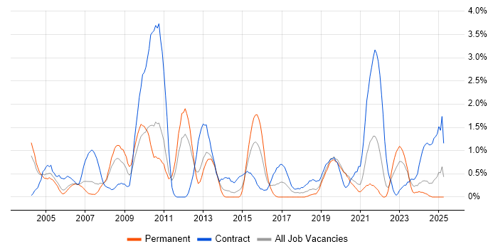 Job vacancy trend for Document Management in Bracknell Job vacancy trend for Document Management in Bracknell