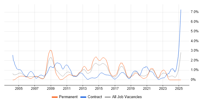 Job vacancy trend for Documentation Skills in Bracknell Job vacancy trend for Documentation Skills in Bracknell