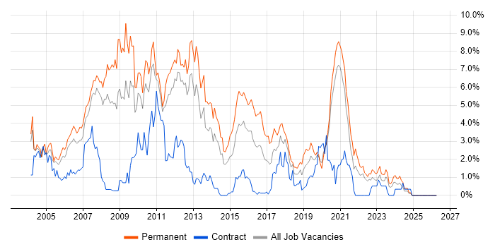 .NET Developer job vacancy trend in Bracknell