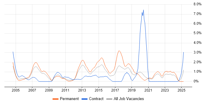 Job vacancy trend for .NET Framework in Bracknell Job vacancy trend for .NET Framework in Bracknell