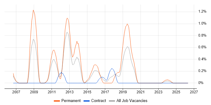 .NET Software Engineer job vacancy trend in Bracknell