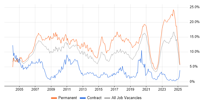 Job vacancy trend for .NET in Bracknell Job vacancy trend for .NET in Bracknell