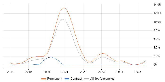 Job vacancy trend for .NET Core in Bracknell