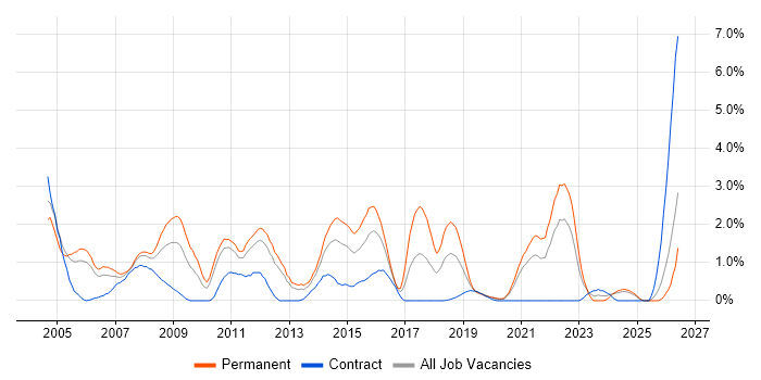 Driving Licence job vacancy trend in Bracknell