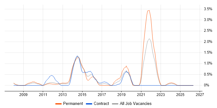 Drupal job vacancy trend in Bracknell