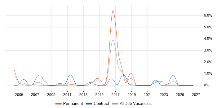 Due Diligence job vacancy trend in Bracknell