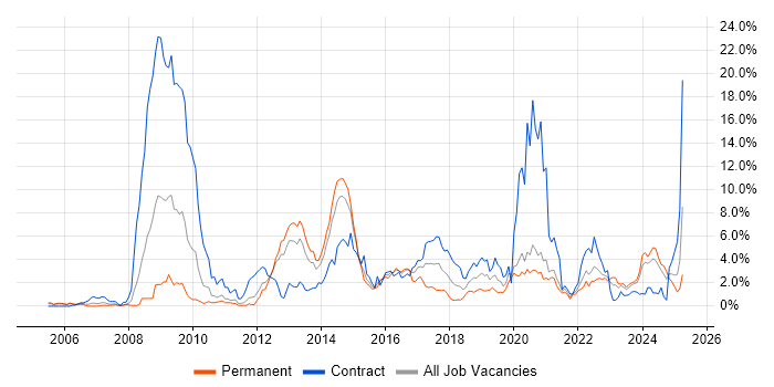 Job vacancy trend for DV Cleared in Bracknell Job vacancy trend for DV Cleared in Bracknell