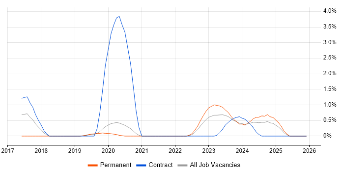 Dynamics 365 job vacancy trend in Bracknell