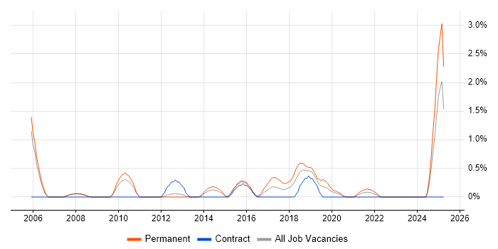 Job vacancy trend for Dynamics NAV in Bracknell