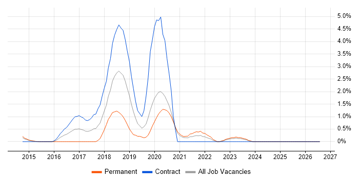 DynamoDB job vacancy trend in Bracknell