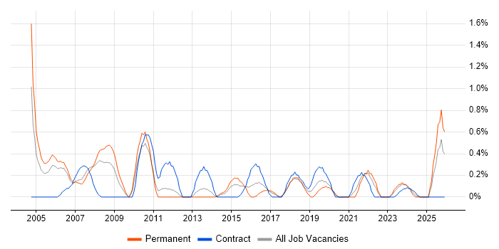 e-Learning job vacancy trend in Bracknell