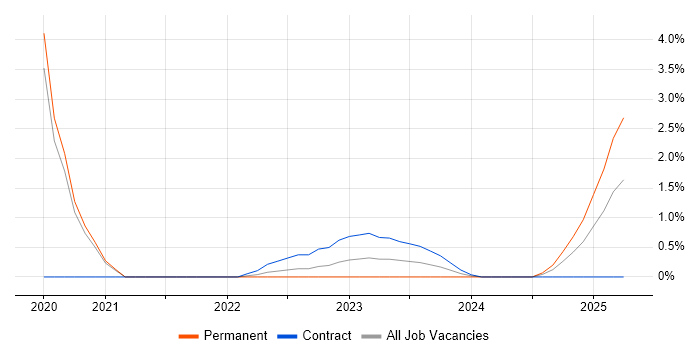 Job vacancy trend for Edge Virtualization in Bracknell