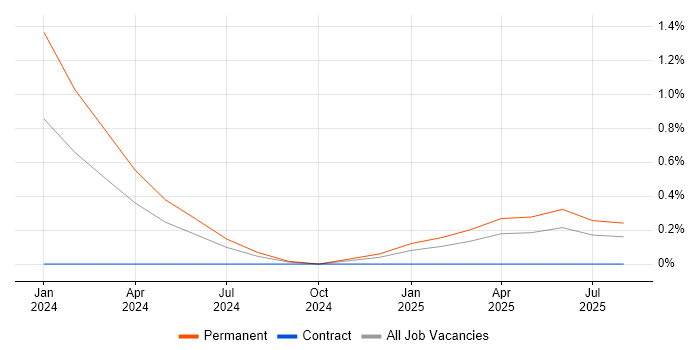 Job vacancy trend for Educational Technology in Bracknell