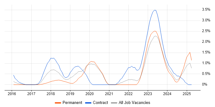 Job vacancy trend for Elastic Stack in Bracknell