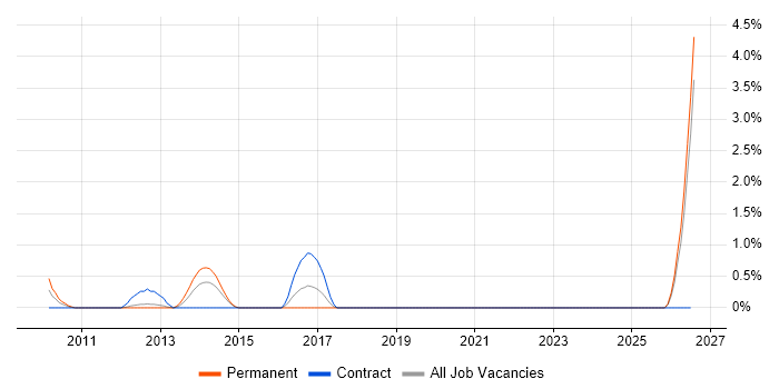 Electrical Engineer job vacancy trend in Bracknell