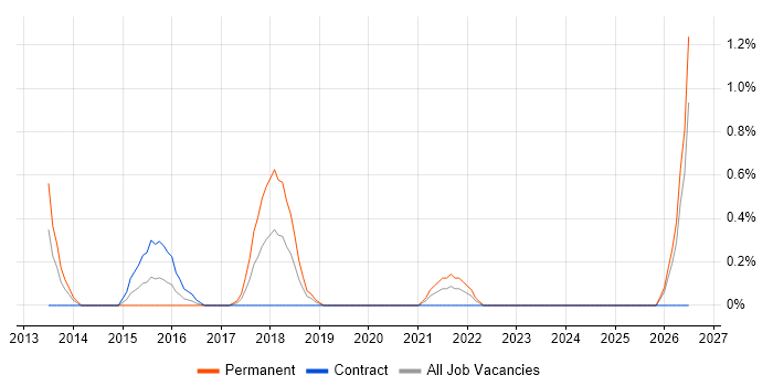 Electronics Engineer job vacancy trend in Bracknell