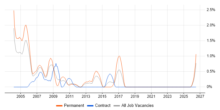 Embedded C job vacancy trend in Bracknell