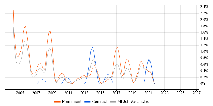 Embedded Engineer job vacancy trend in Bracknell