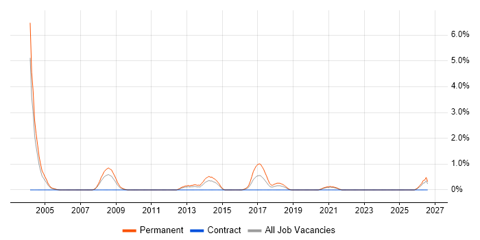 Embedded Software Development job vacancy trend in Bracknell