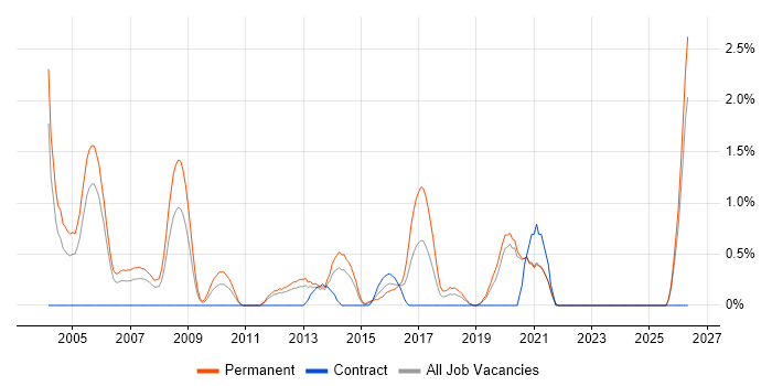 Embedded Software Engineer job vacancy trend in Bracknell