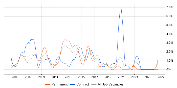 EMC job vacancy trend in Bracknell