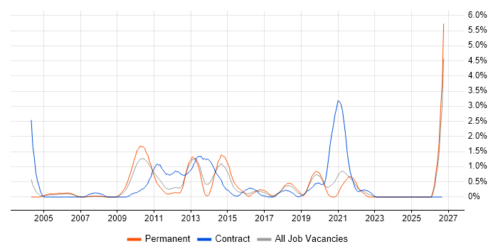 End-to-End Testing job vacancy trend in Bracknell