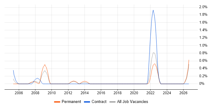 Engineering Manager job vacancy trend in Bracknell