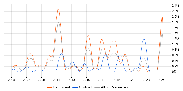 Job vacancy trend for Enterprise Architect in Bracknell Job vacancy trend for Enterprise Architect in Bracknell