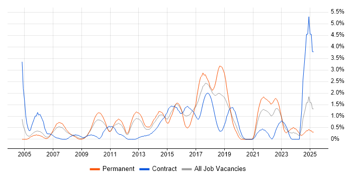 Job vacancy trend for Enterprise Architecture in Bracknell