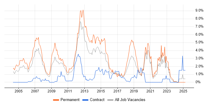 Job vacancy trend for Enterprise Software in Bracknell Job vacancy trend for Enterprise Software in Bracknell