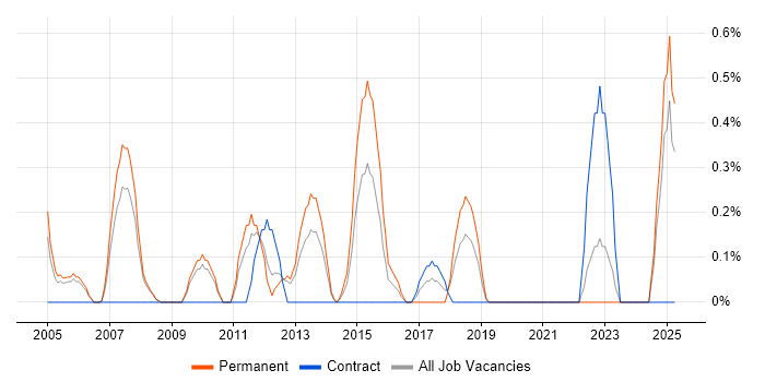 Job vacancy trend for Enterprise Solutions Architect in Bracknell Job vacancy trend for Enterprise Solutions Architect in Bracknell